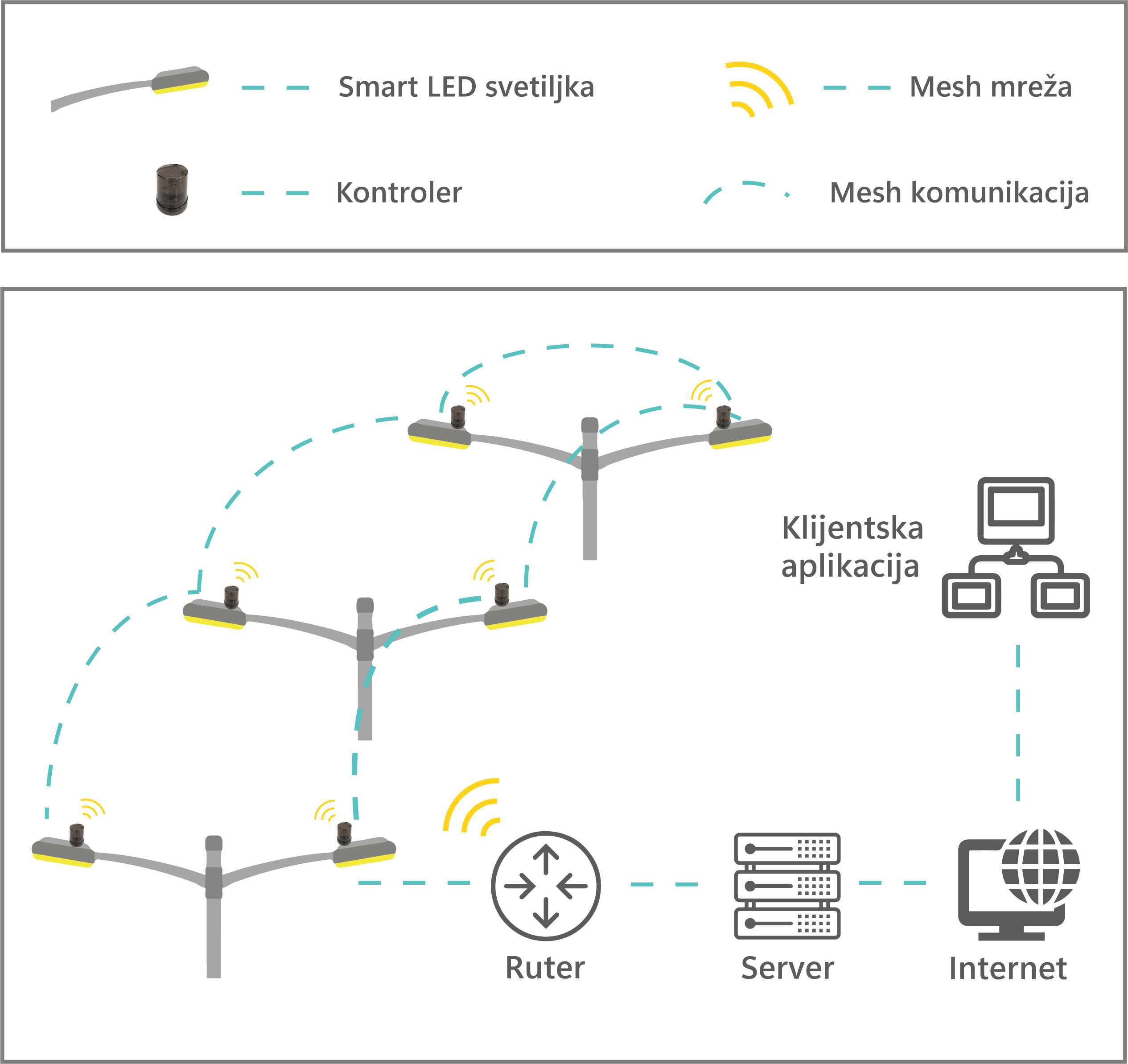 Dijagram: lampa – kontroler – server – web